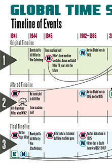 Global Time Shock: Timeline of Events